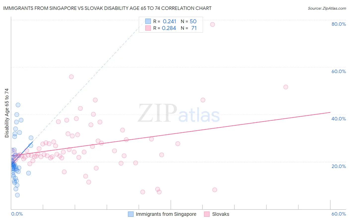 Immigrants from Singapore vs Slovak Disability Age 65 to 74