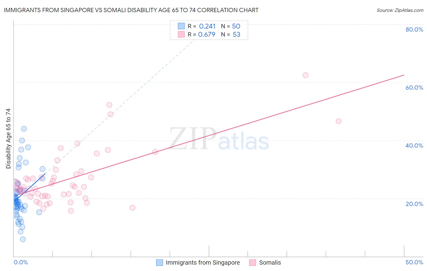 Immigrants from Singapore vs Somali Disability Age 65 to 74