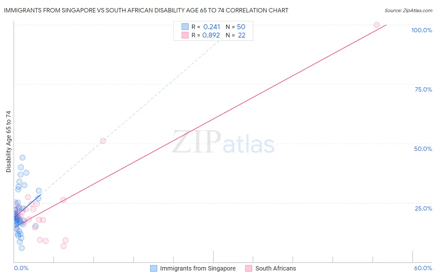 Immigrants from Singapore vs South African Disability Age 65 to 74