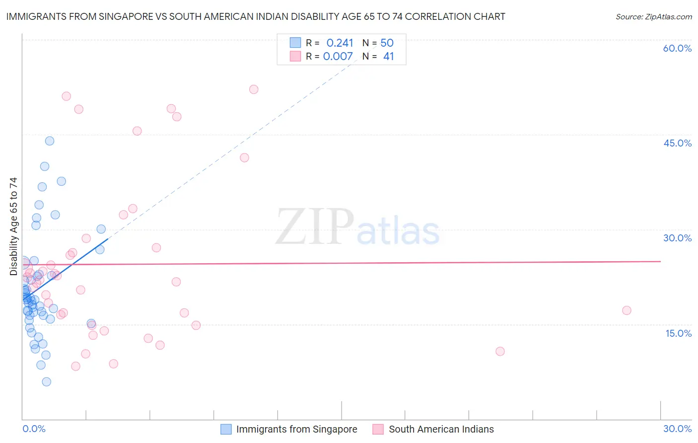 Immigrants from Singapore vs South American Indian Disability Age 65 to 74