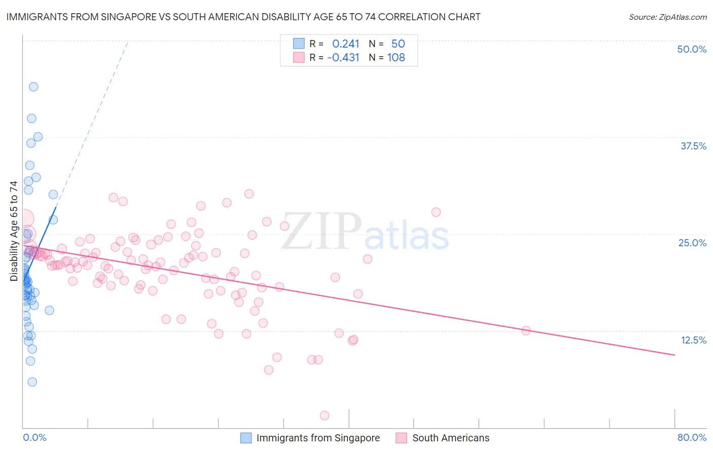 Immigrants from Singapore vs South American Disability Age 65 to 74