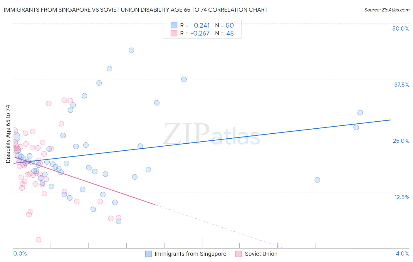 Immigrants from Singapore vs Soviet Union Disability Age 65 to 74