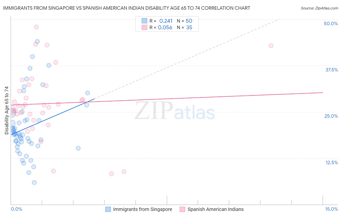 Immigrants from Singapore vs Spanish American Indian Disability Age 65 to 74