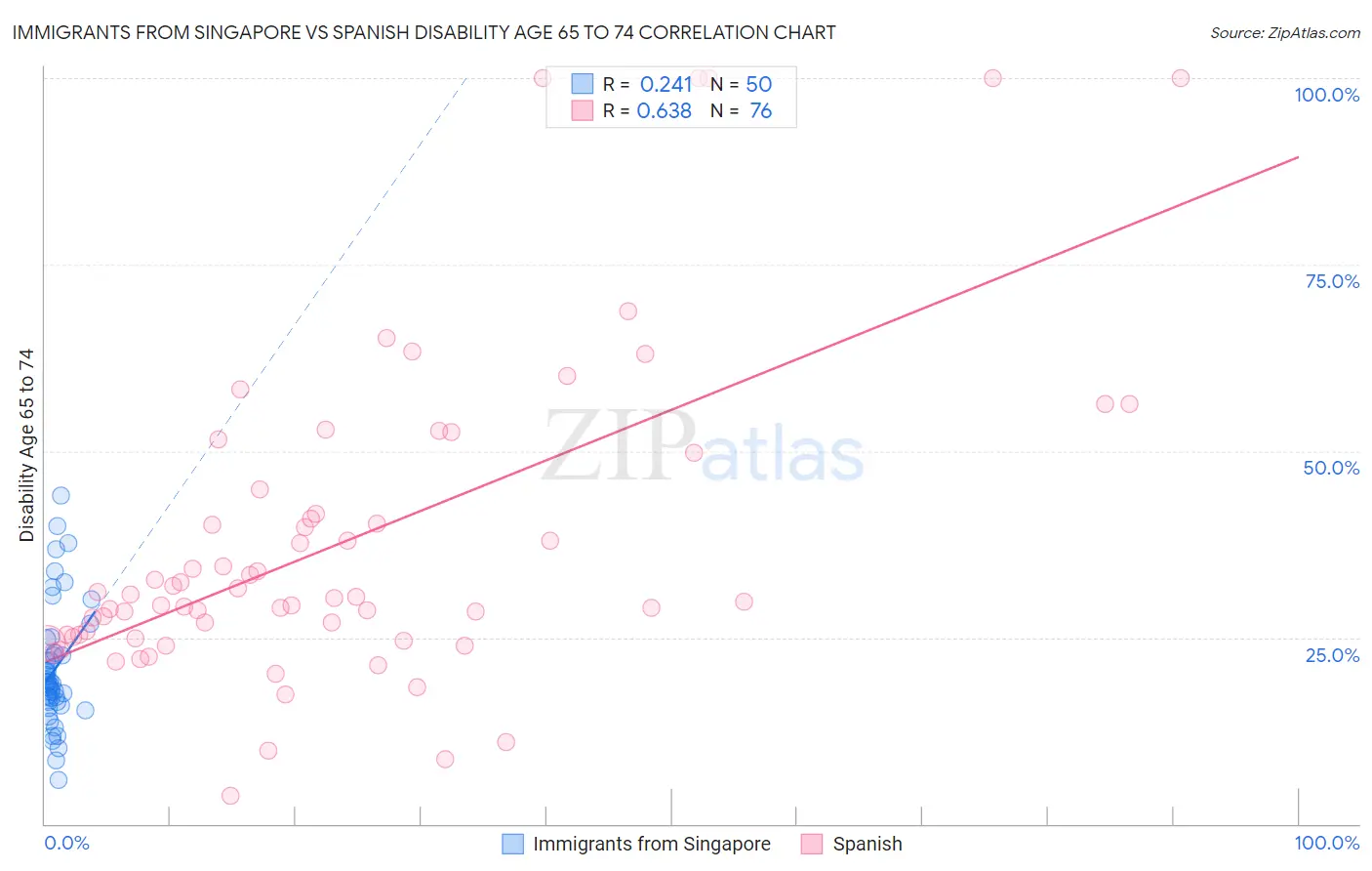 Immigrants from Singapore vs Spanish Disability Age 65 to 74