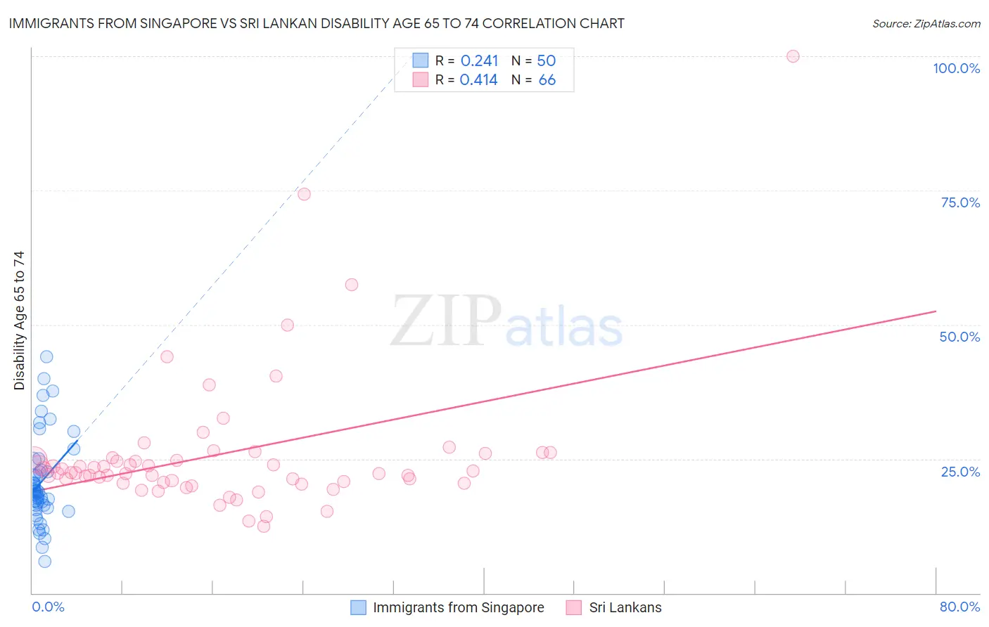 Immigrants from Singapore vs Sri Lankan Disability Age 65 to 74