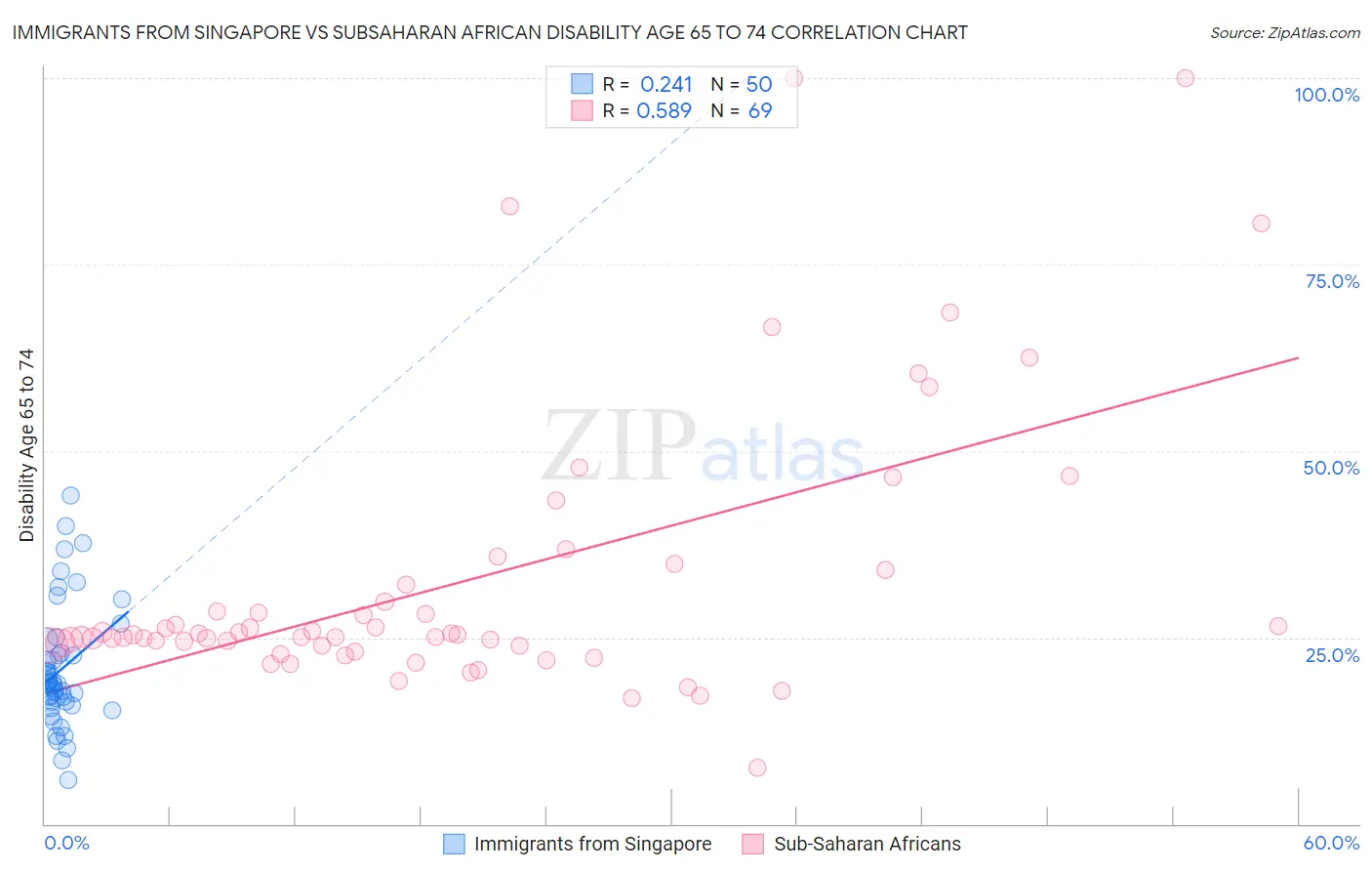 Immigrants from Singapore vs Subsaharan African Disability Age 65 to 74