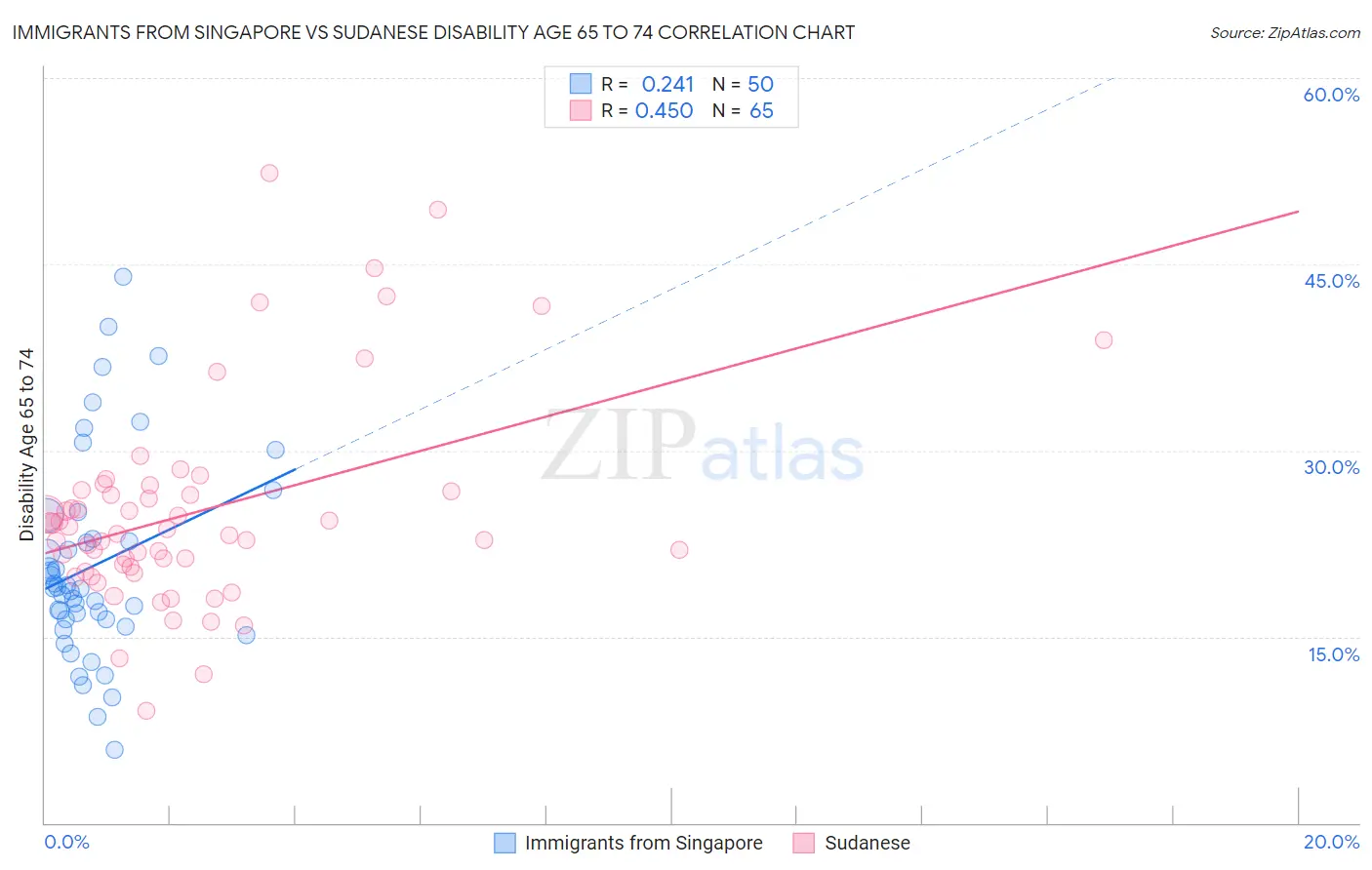 Immigrants from Singapore vs Sudanese Disability Age 65 to 74