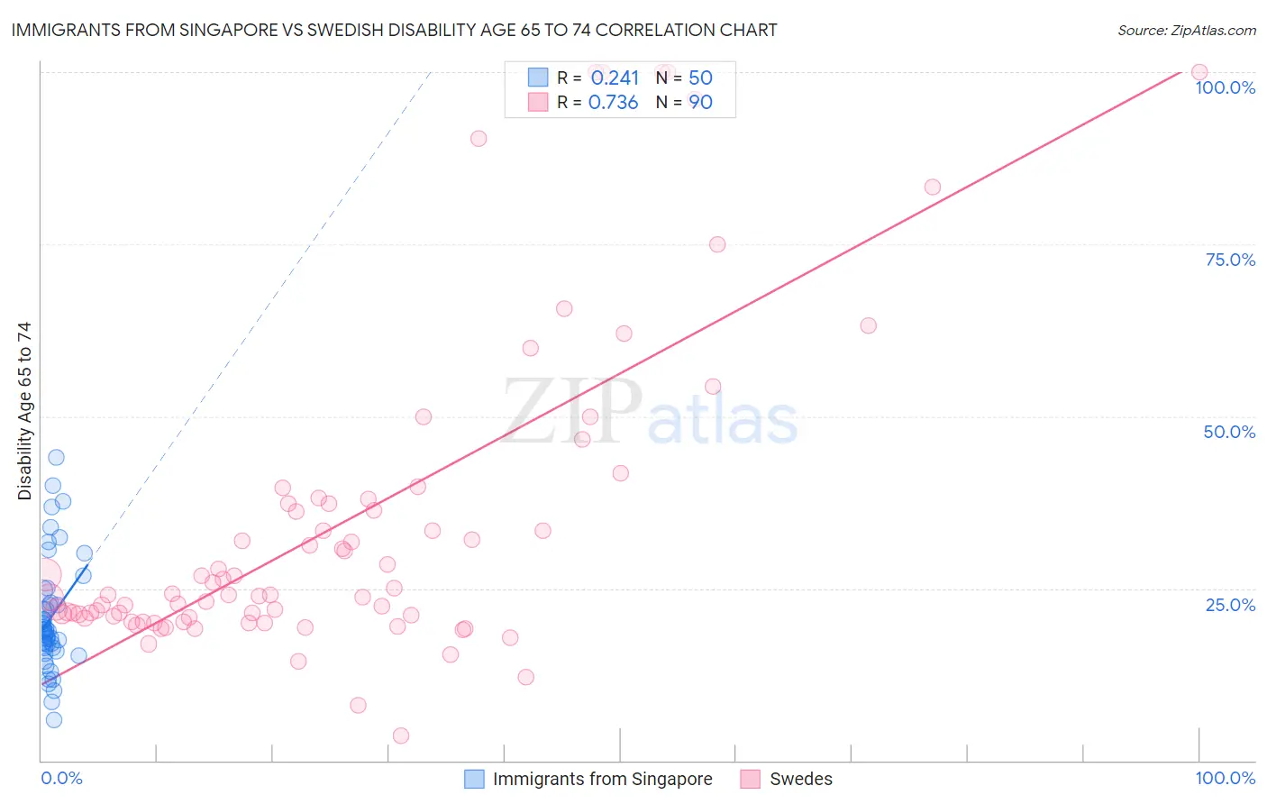 Immigrants from Singapore vs Swedish Disability Age 65 to 74