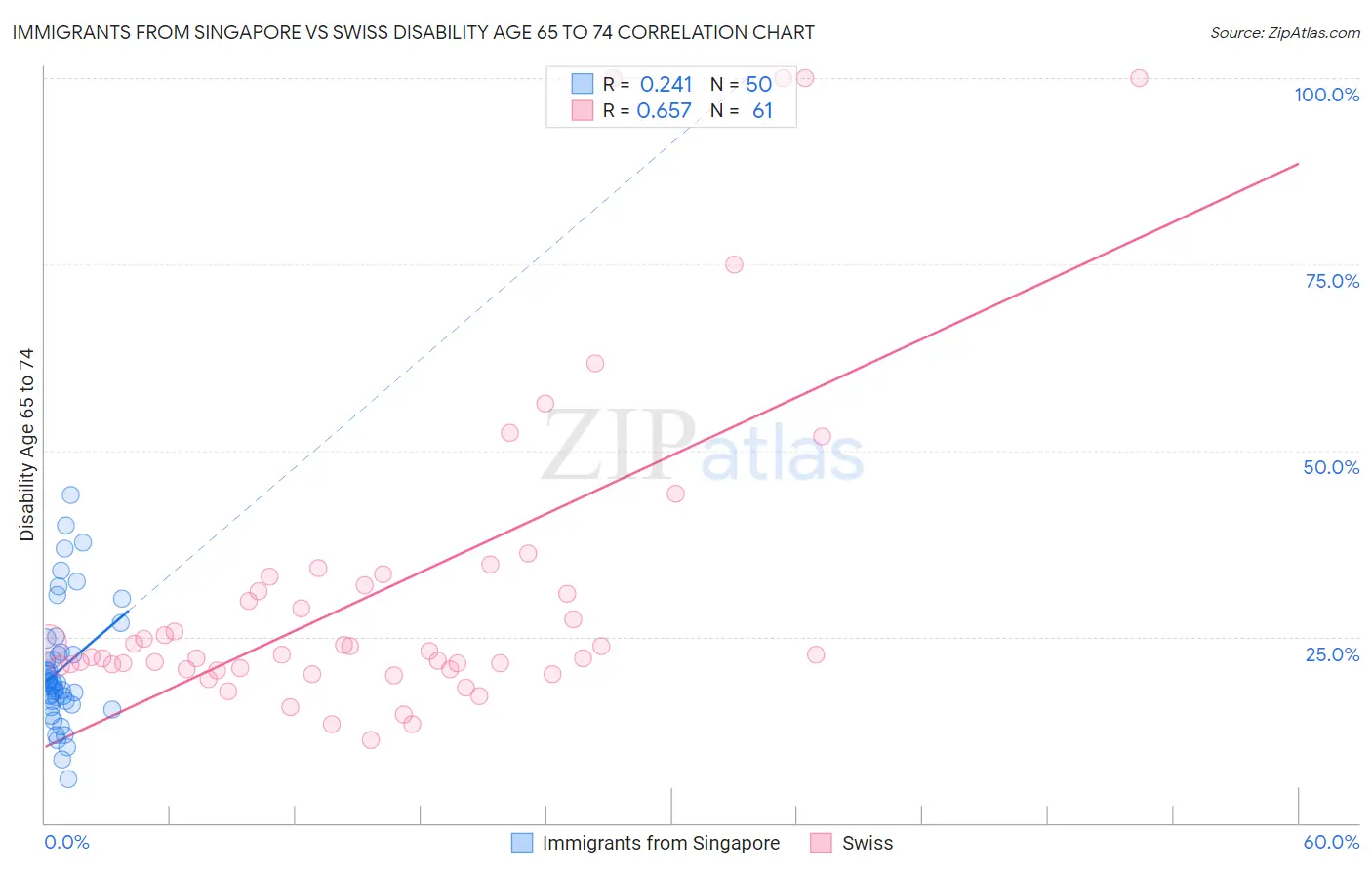 Immigrants from Singapore vs Swiss Disability Age 65 to 74