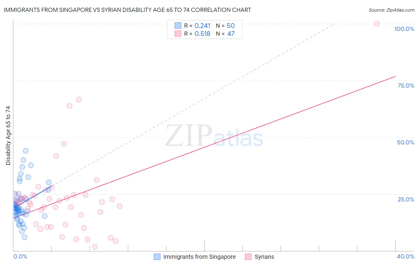 Immigrants from Singapore vs Syrian Disability Age 65 to 74