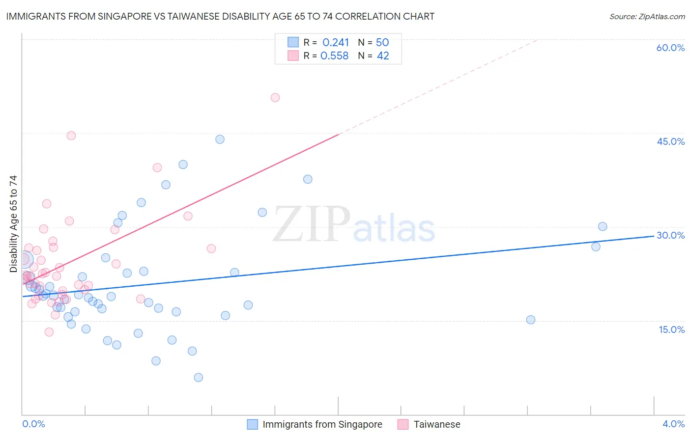 Immigrants from Singapore vs Taiwanese Disability Age 65 to 74