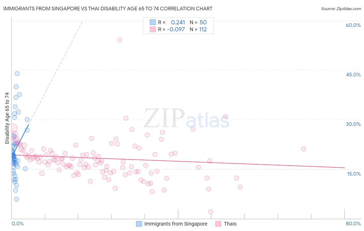 Immigrants from Singapore vs Thai Disability Age 65 to 74