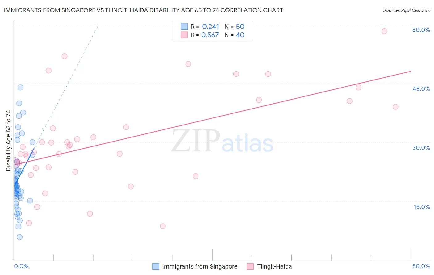 Immigrants from Singapore vs Tlingit-Haida Disability Age 65 to 74