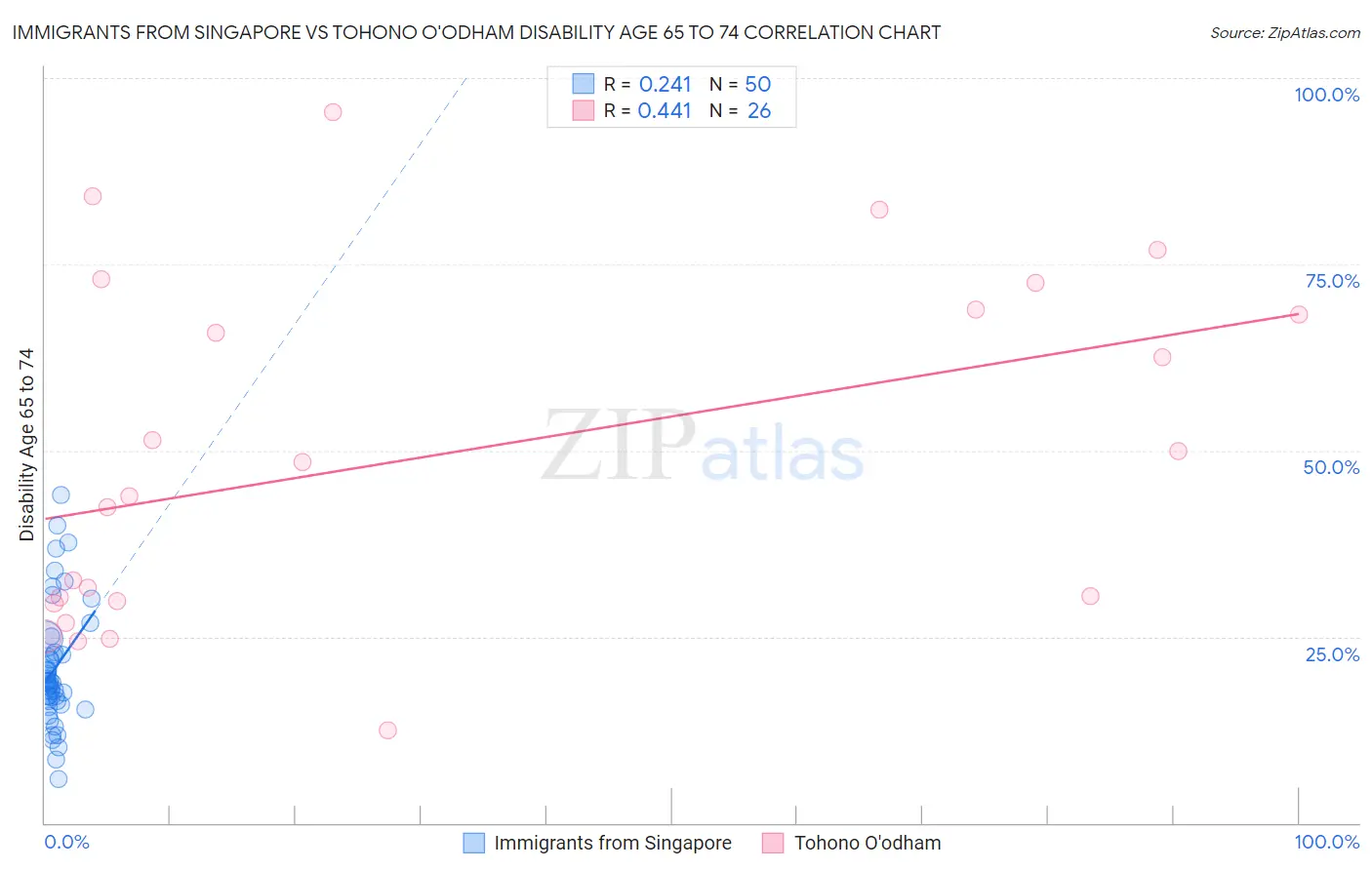 Immigrants from Singapore vs Tohono O'odham Disability Age 65 to 74