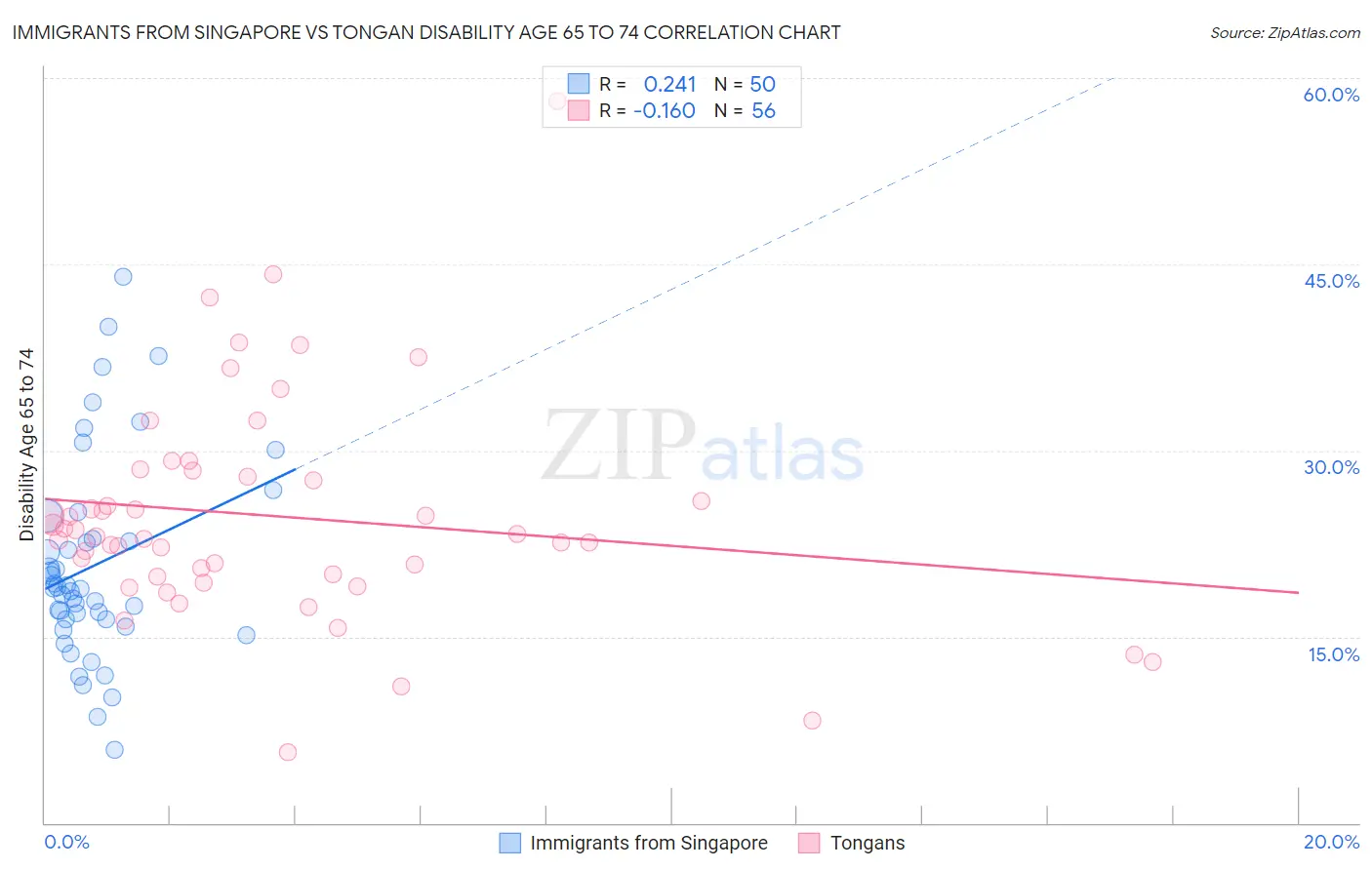 Immigrants from Singapore vs Tongan Disability Age 65 to 74