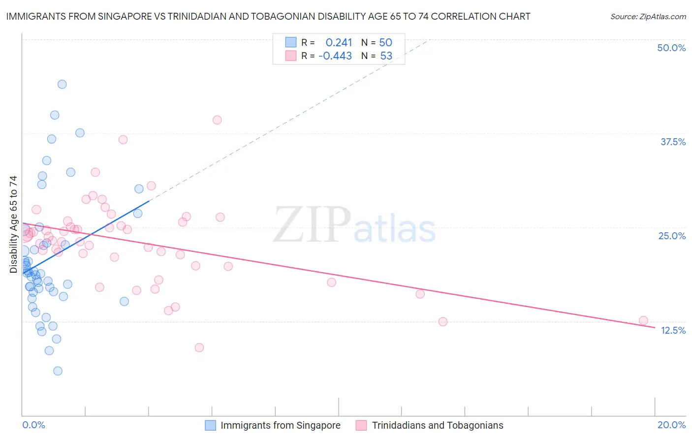 Immigrants from Singapore vs Trinidadian and Tobagonian Disability Age 65 to 74