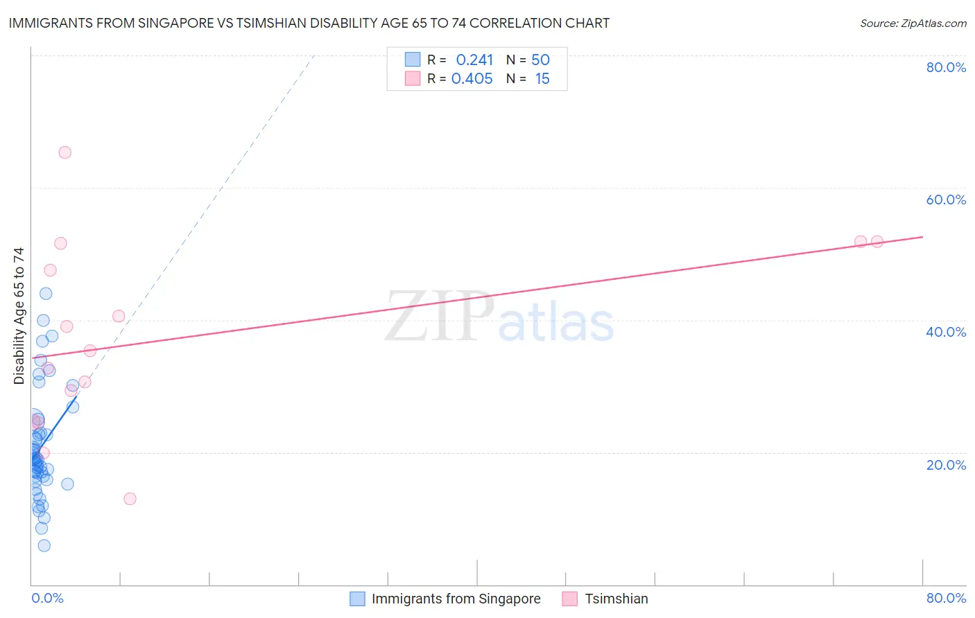 Immigrants from Singapore vs Tsimshian Disability Age 65 to 74