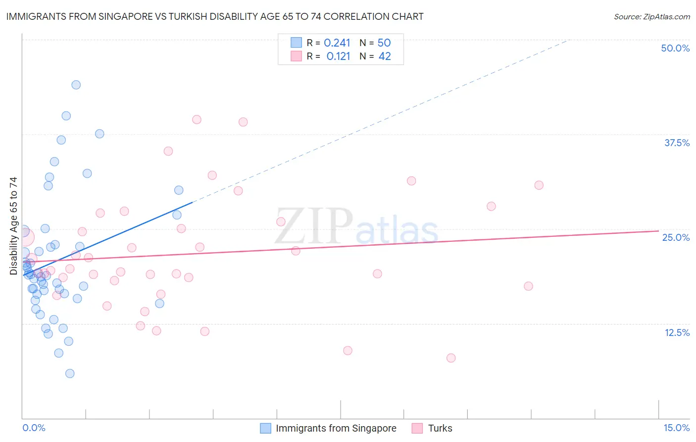 Immigrants from Singapore vs Turkish Disability Age 65 to 74