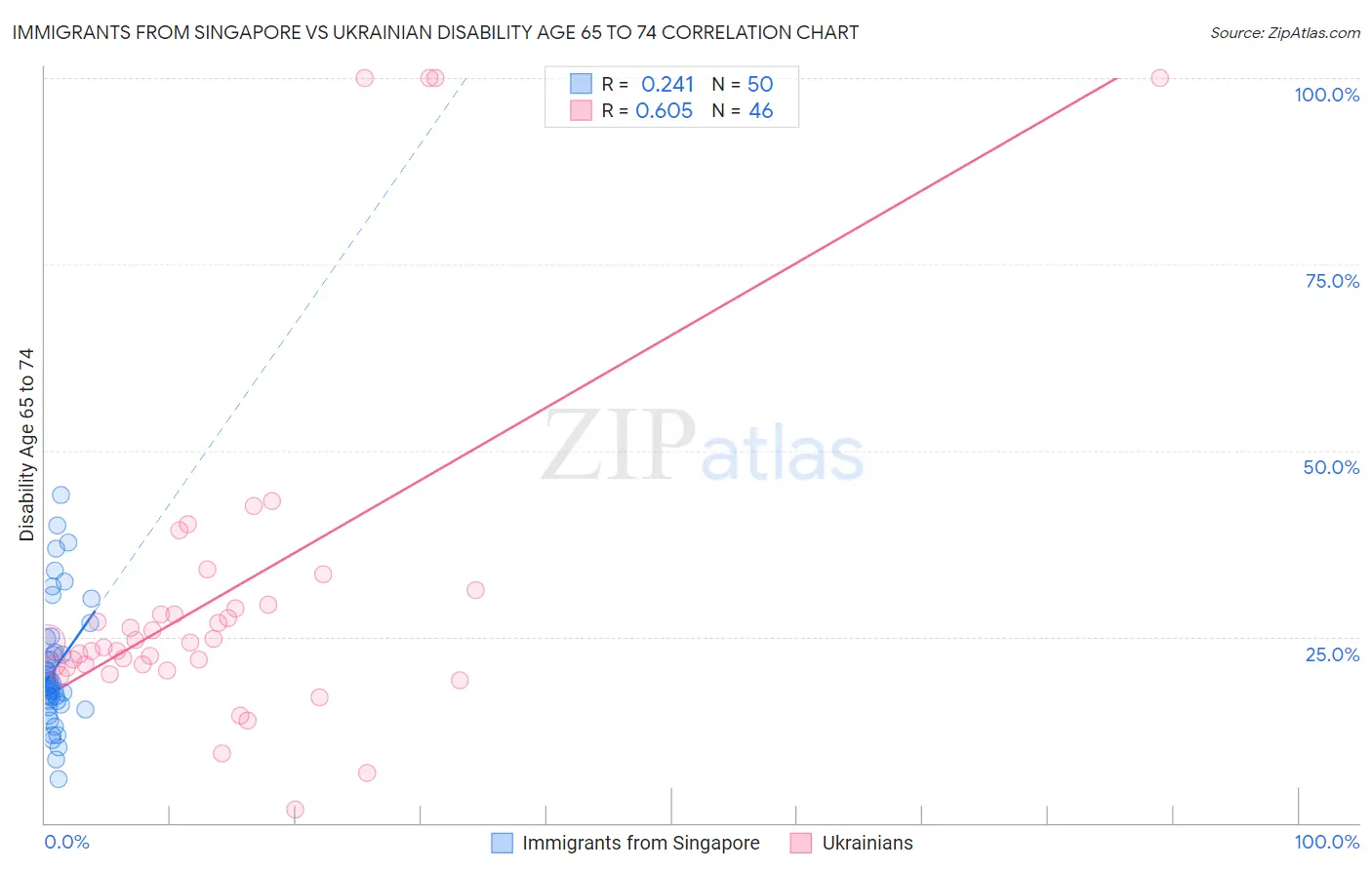 Immigrants from Singapore vs Ukrainian Disability Age 65 to 74