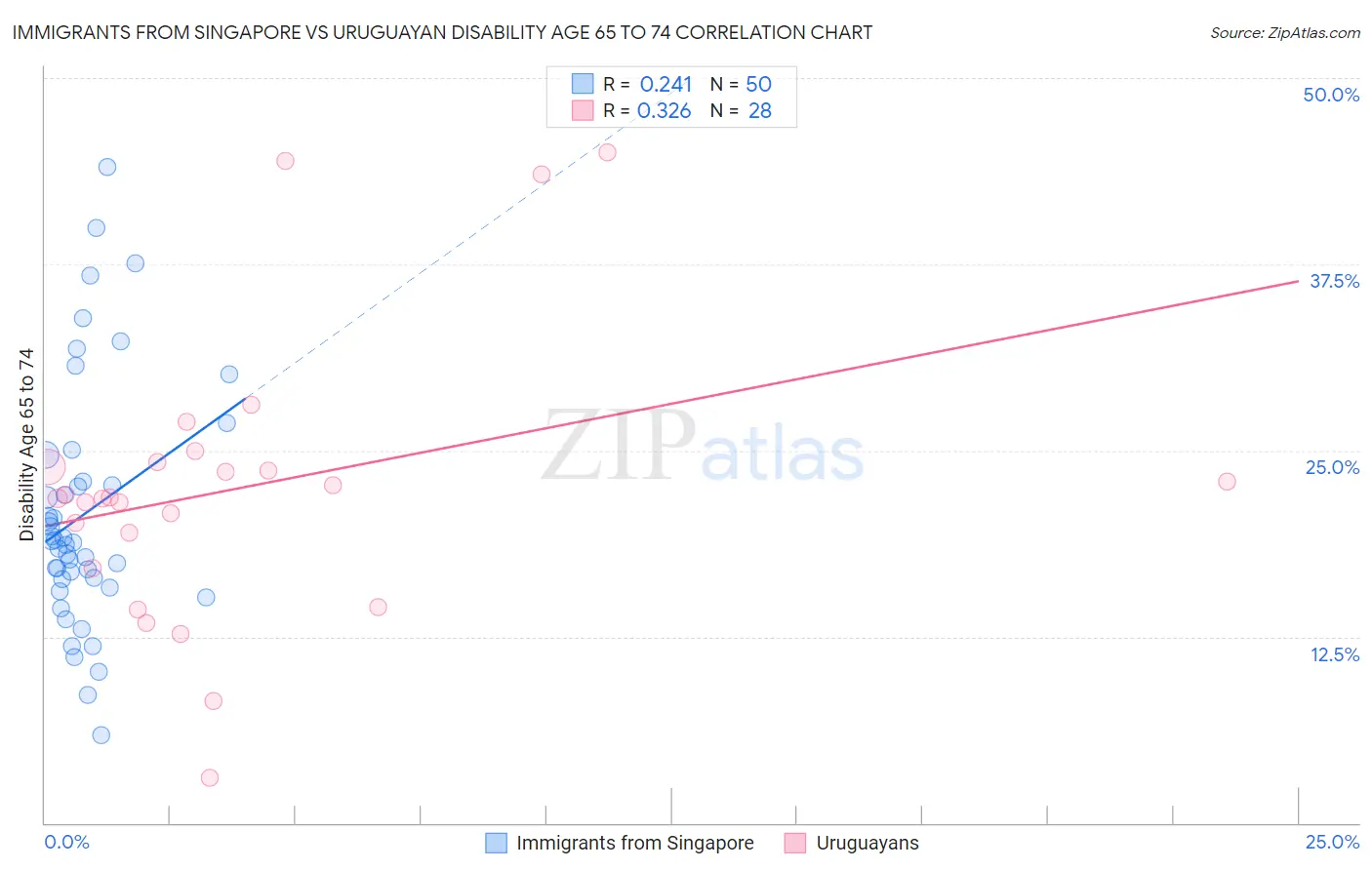 Immigrants from Singapore vs Uruguayan Disability Age 65 to 74