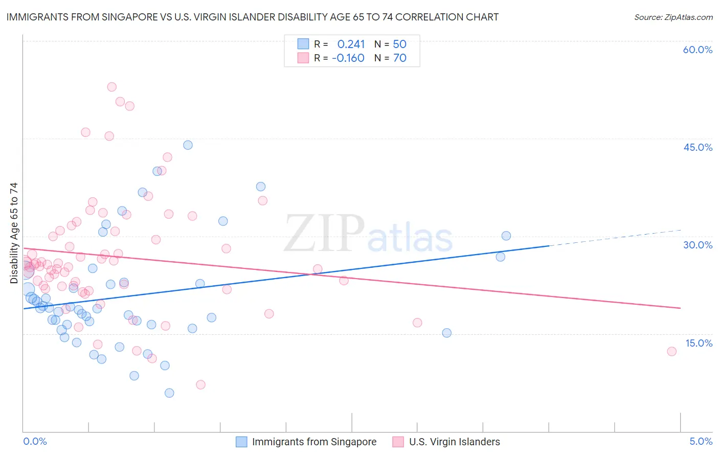 Immigrants from Singapore vs U.S. Virgin Islander Disability Age 65 to 74