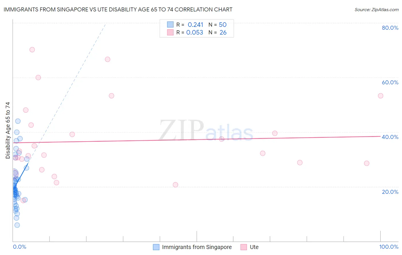 Immigrants from Singapore vs Ute Disability Age 65 to 74