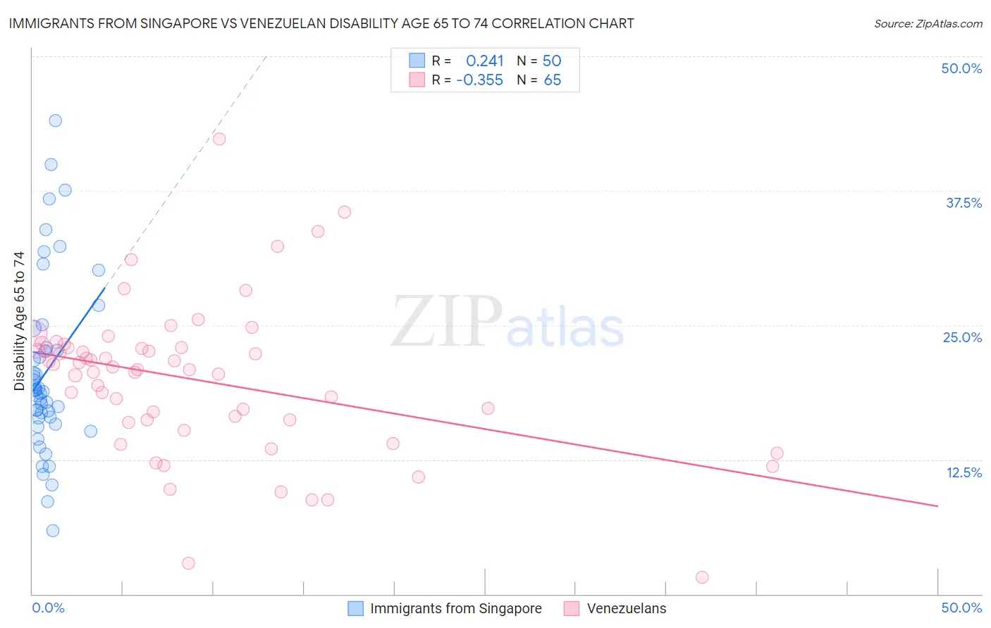 Immigrants from Singapore vs Venezuelan Disability Age 65 to 74