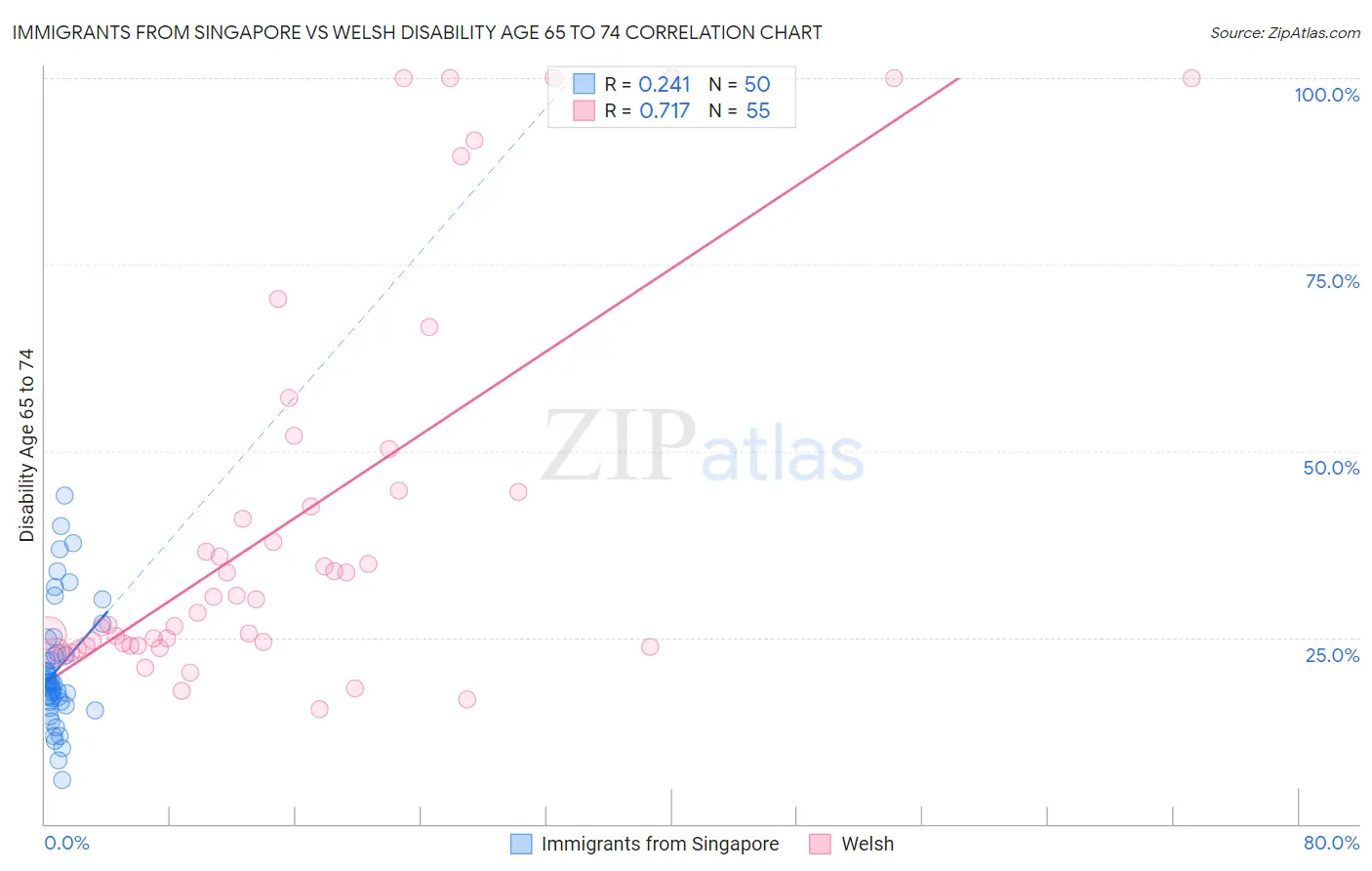 Immigrants from Singapore vs Welsh Disability Age 65 to 74