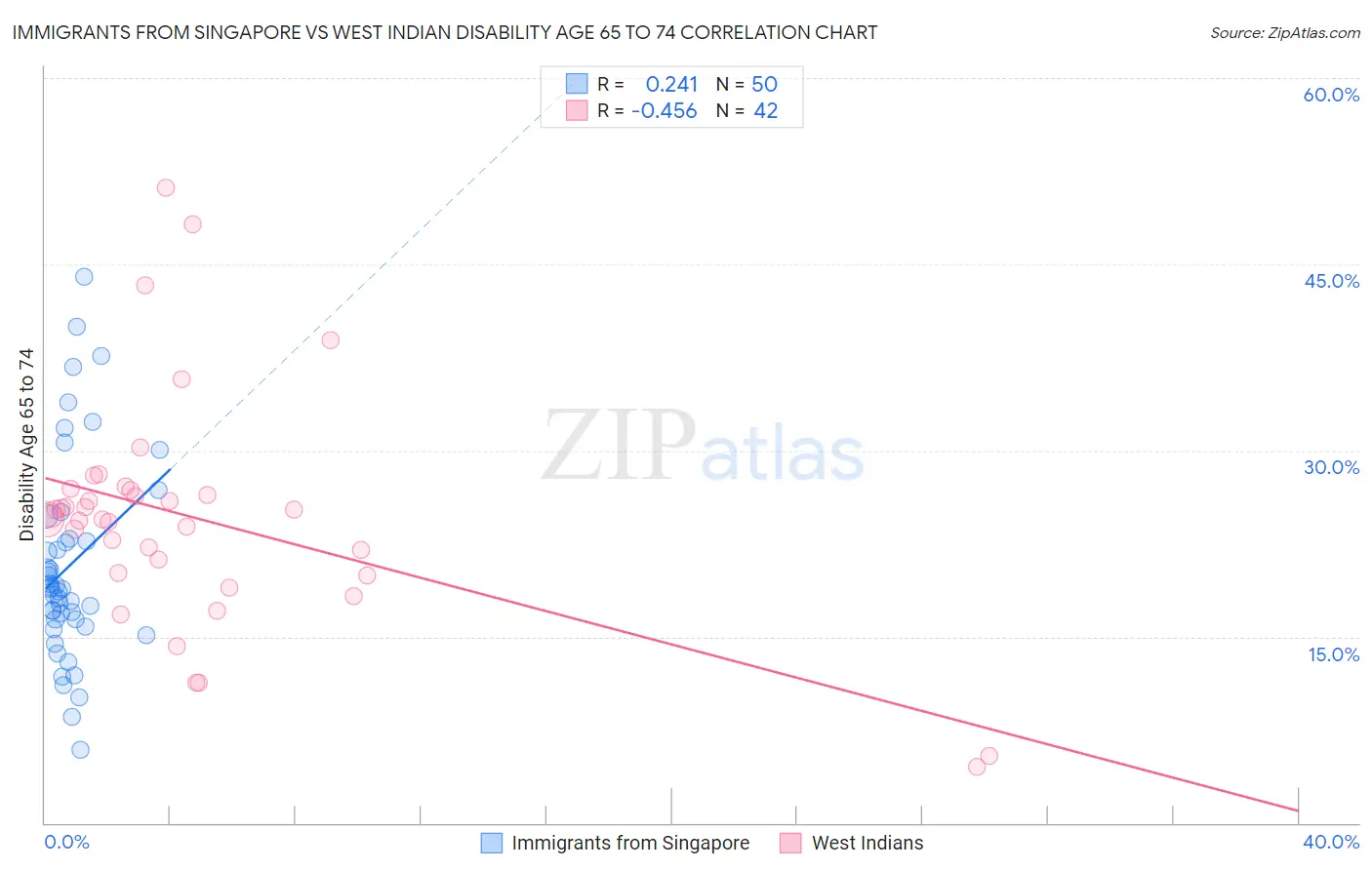 Immigrants from Singapore vs West Indian Disability Age 65 to 74