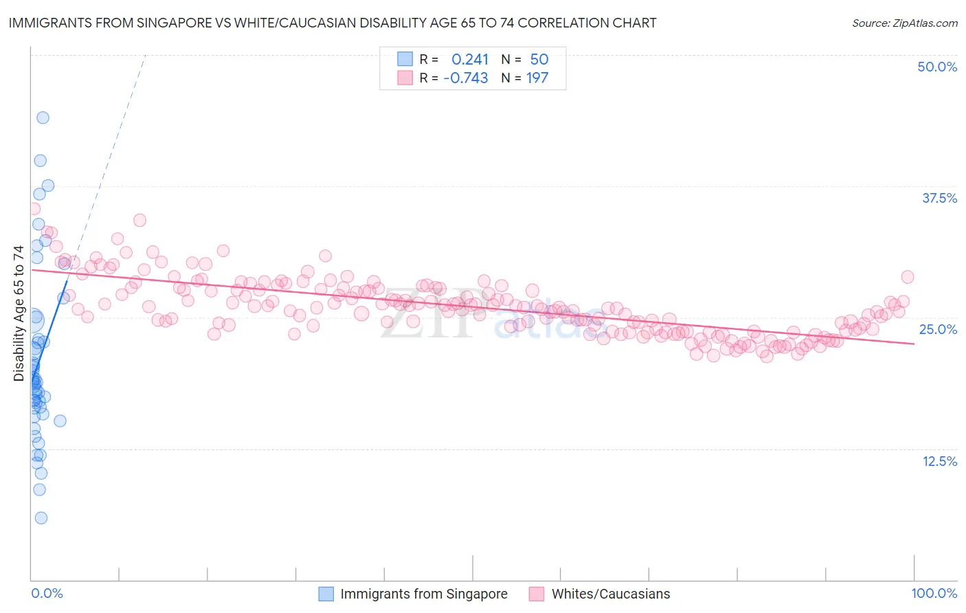 Immigrants from Singapore vs White/Caucasian Disability Age 65 to 74