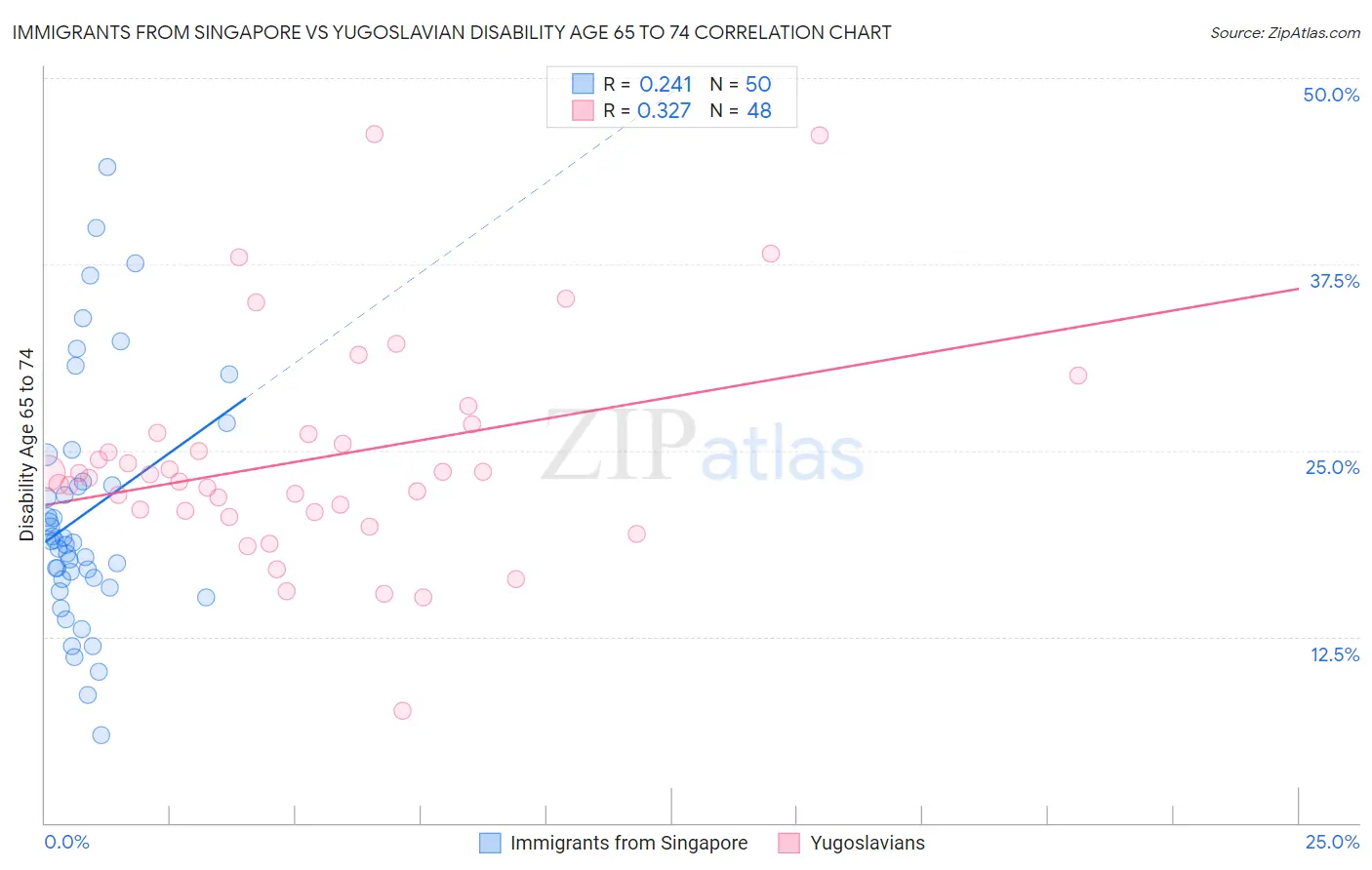 Immigrants from Singapore vs Yugoslavian Disability Age 65 to 74