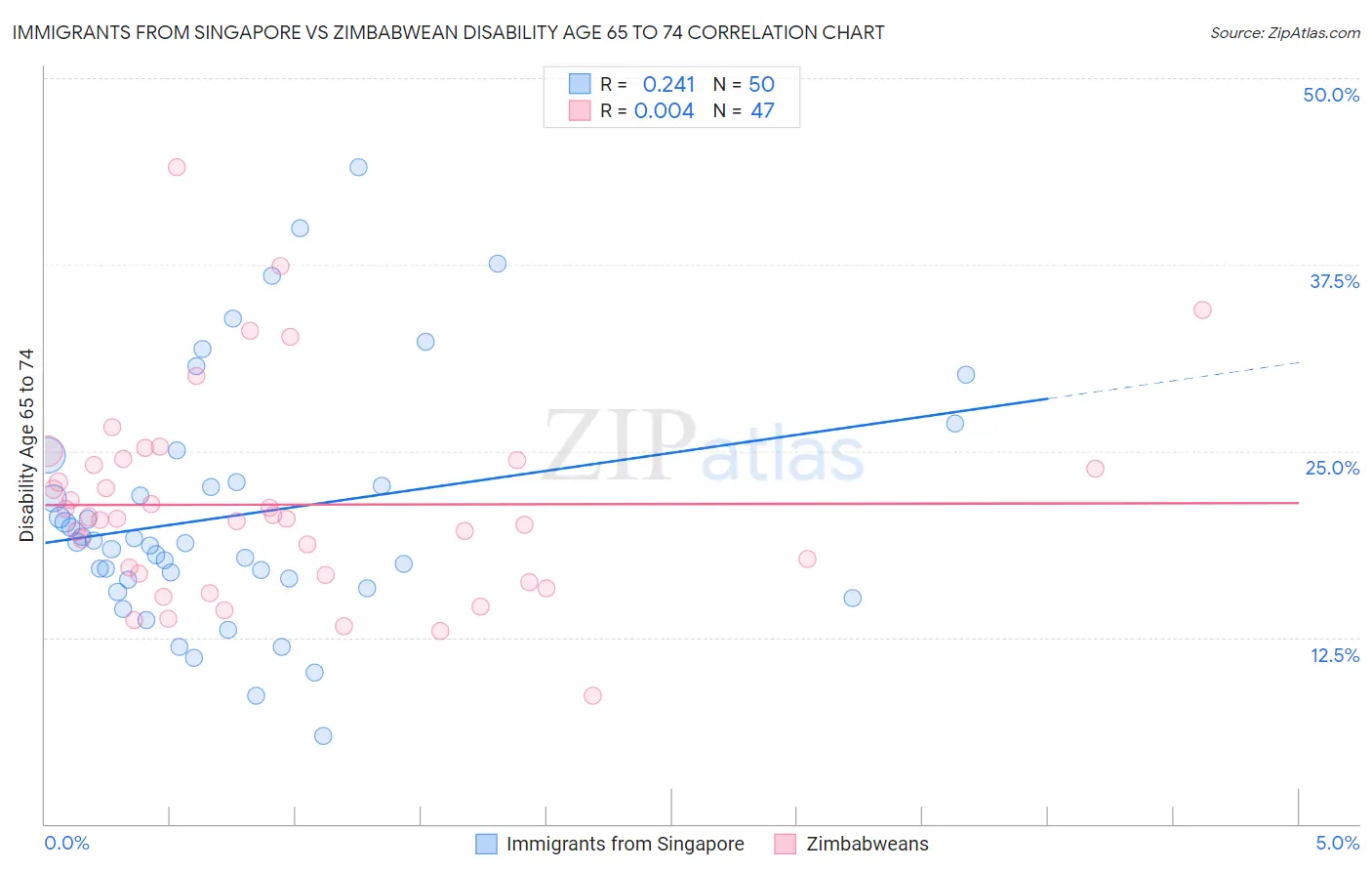 Immigrants from Singapore vs Zimbabwean Disability Age 65 to 74