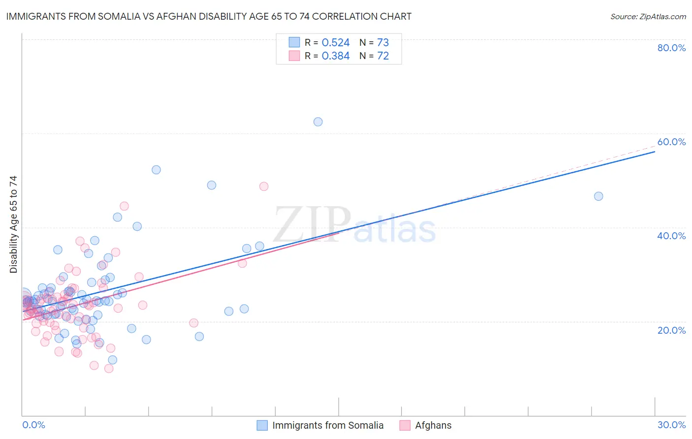 Immigrants from Somalia vs Afghan Disability Age 65 to 74