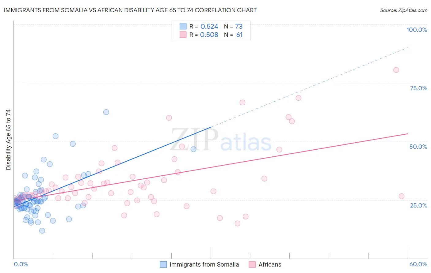 Immigrants from Somalia vs African Disability Age 65 to 74