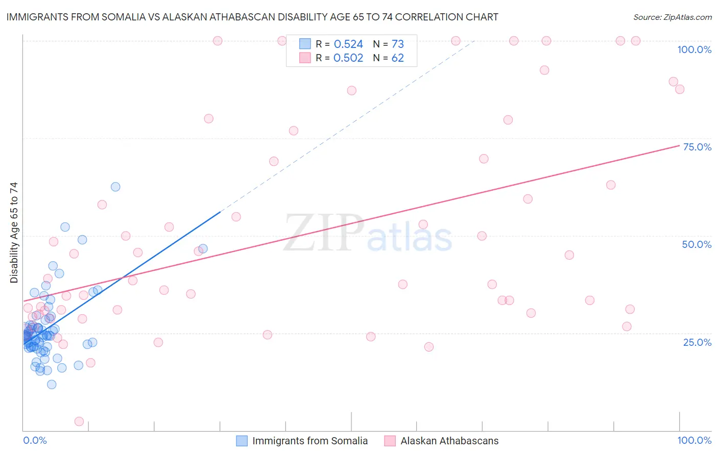 Immigrants from Somalia vs Alaskan Athabascan Disability Age 65 to 74