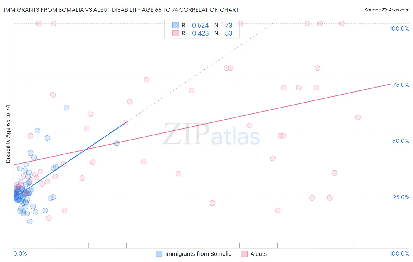Immigrants from Somalia vs Aleut Disability Age 65 to 74