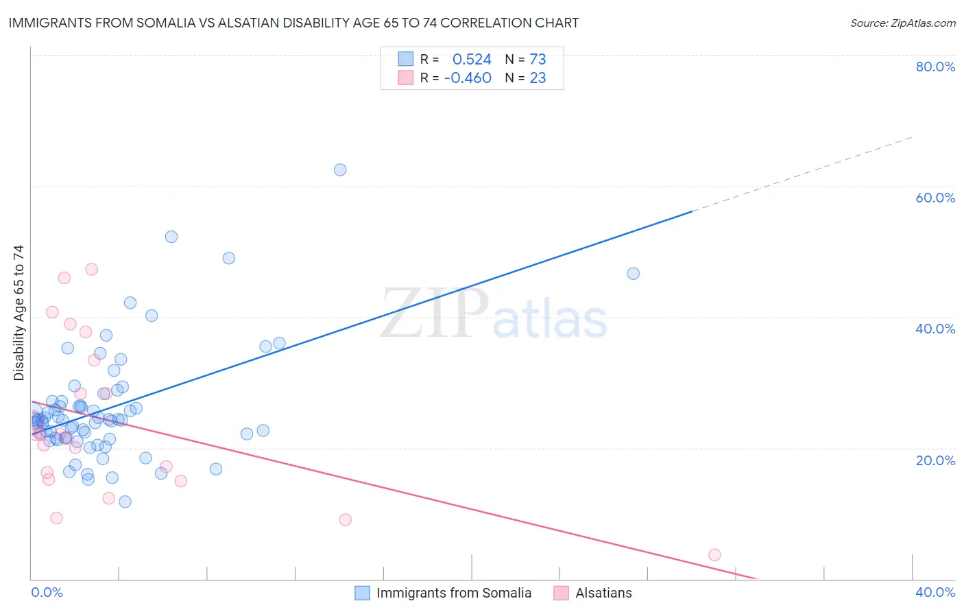 Immigrants from Somalia vs Alsatian Disability Age 65 to 74