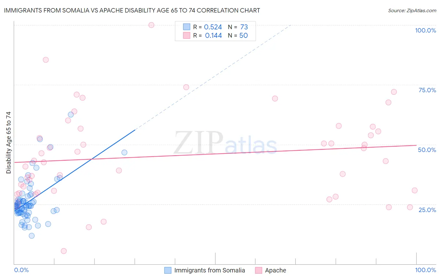 Immigrants from Somalia vs Apache Disability Age 65 to 74