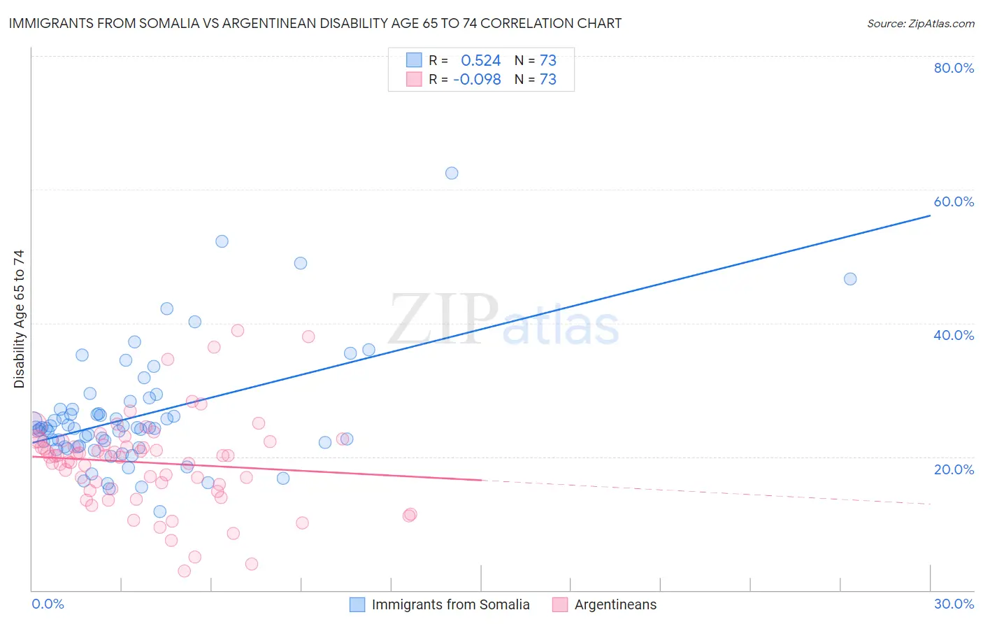 Immigrants from Somalia vs Argentinean Disability Age 65 to 74