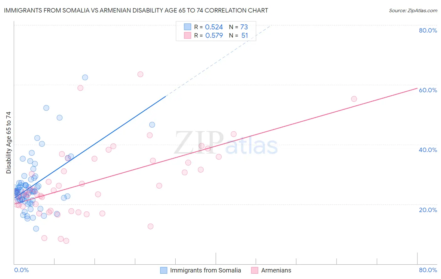 Immigrants from Somalia vs Armenian Disability Age 65 to 74