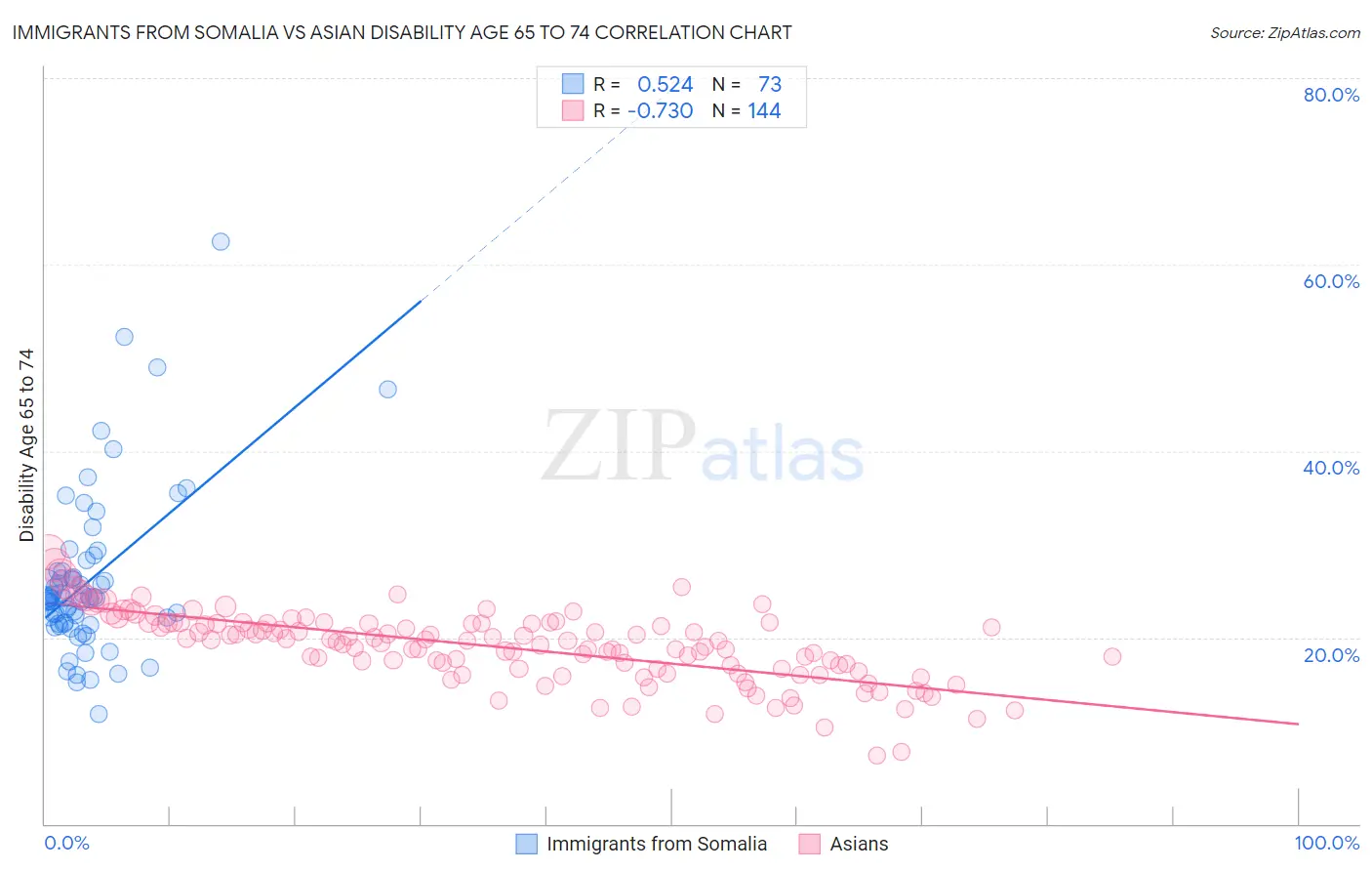 Immigrants from Somalia vs Asian Disability Age 65 to 74