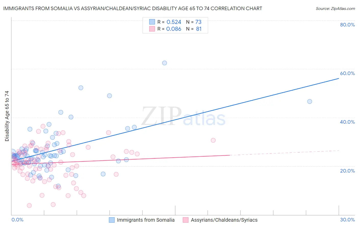 Immigrants from Somalia vs Assyrian/Chaldean/Syriac Disability Age 65 to 74