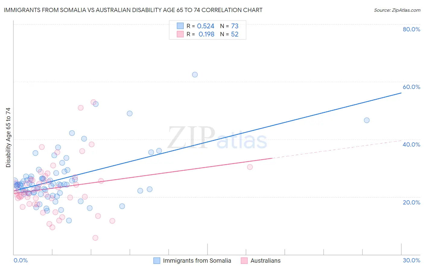 Immigrants from Somalia vs Australian Disability Age 65 to 74