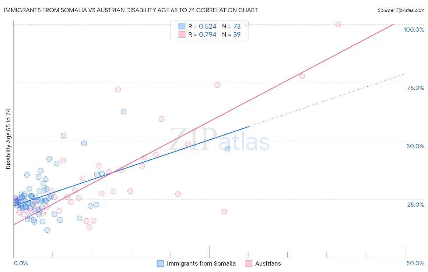Immigrants from Somalia vs Austrian Disability Age 65 to 74