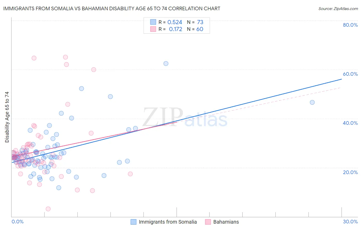 Immigrants from Somalia vs Bahamian Disability Age 65 to 74