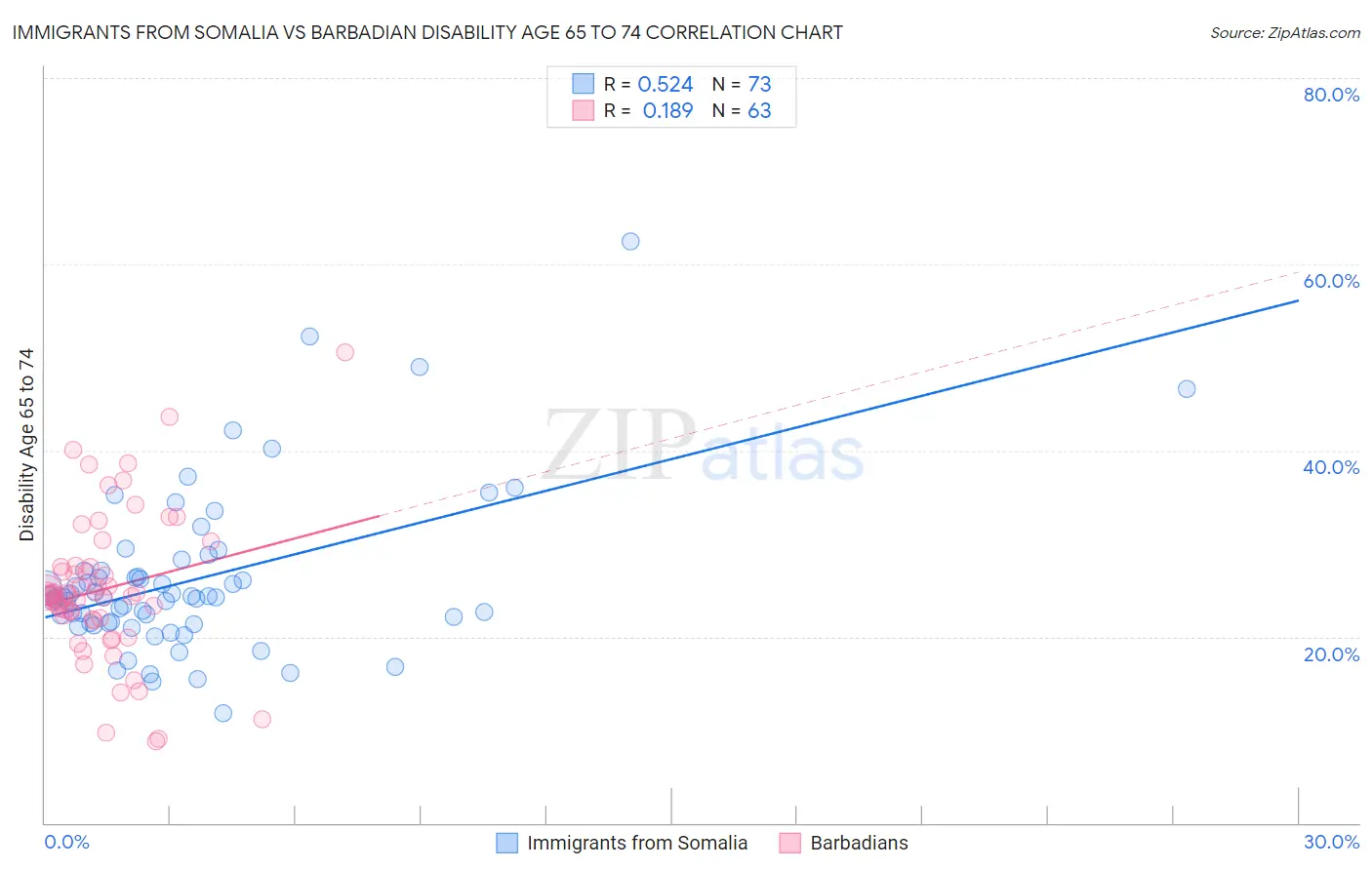 Immigrants from Somalia vs Barbadian Disability Age 65 to 74