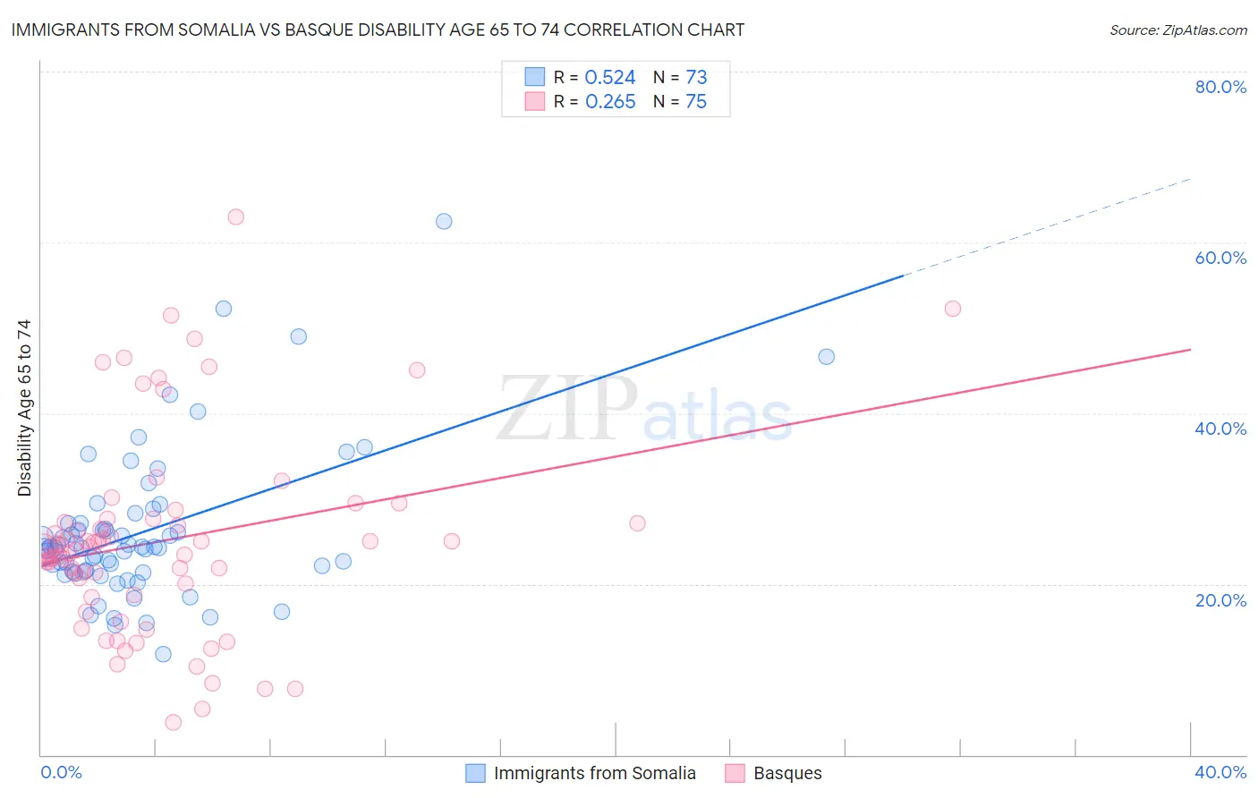 Immigrants from Somalia vs Basque Disability Age 65 to 74