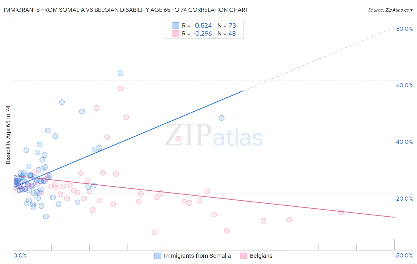 Immigrants from Somalia vs Belgian Disability Age 65 to 74