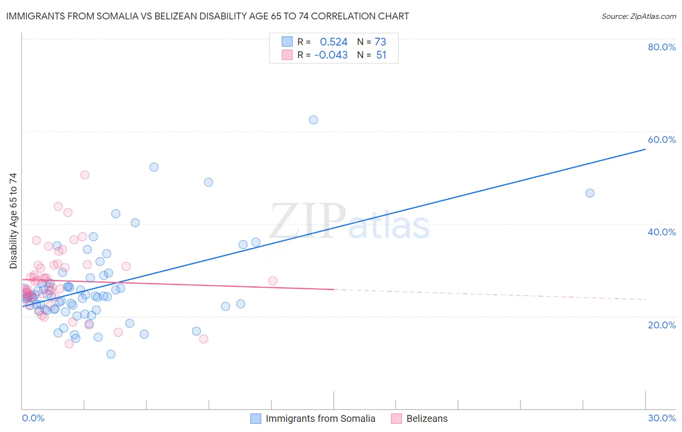 Immigrants from Somalia vs Belizean Disability Age 65 to 74
