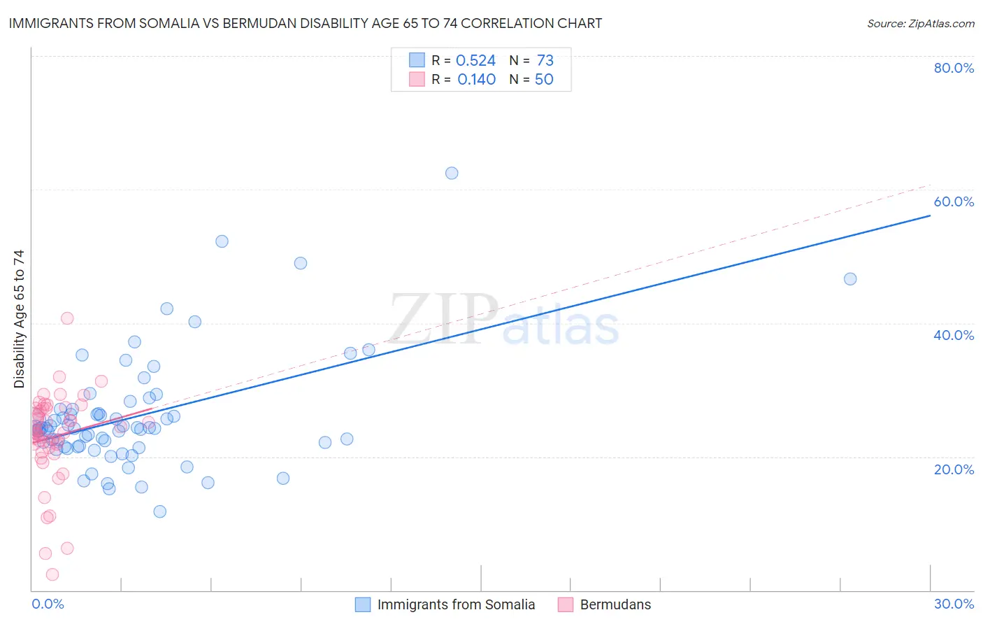 Immigrants from Somalia vs Bermudan Disability Age 65 to 74